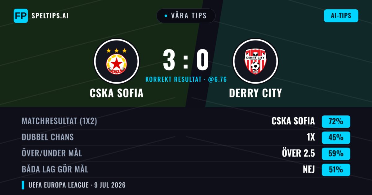 Våra tips: CSKA Sofia mot Derry City — CSKA Sofia — Vinst (77%); Över 2.5; Båda gör mål: Nej