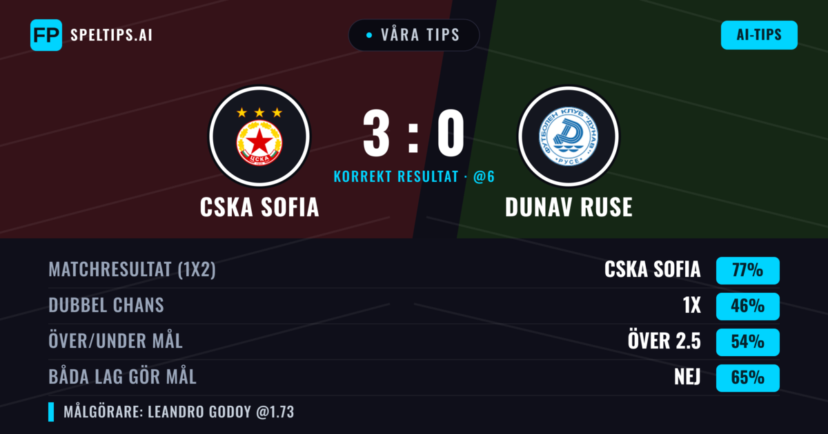 Våra tips: CSKA Sofia mot Dunav Ruse — CSKA Sofia — Vinst (74%); Över 2.5; Båda gör mål: Nej