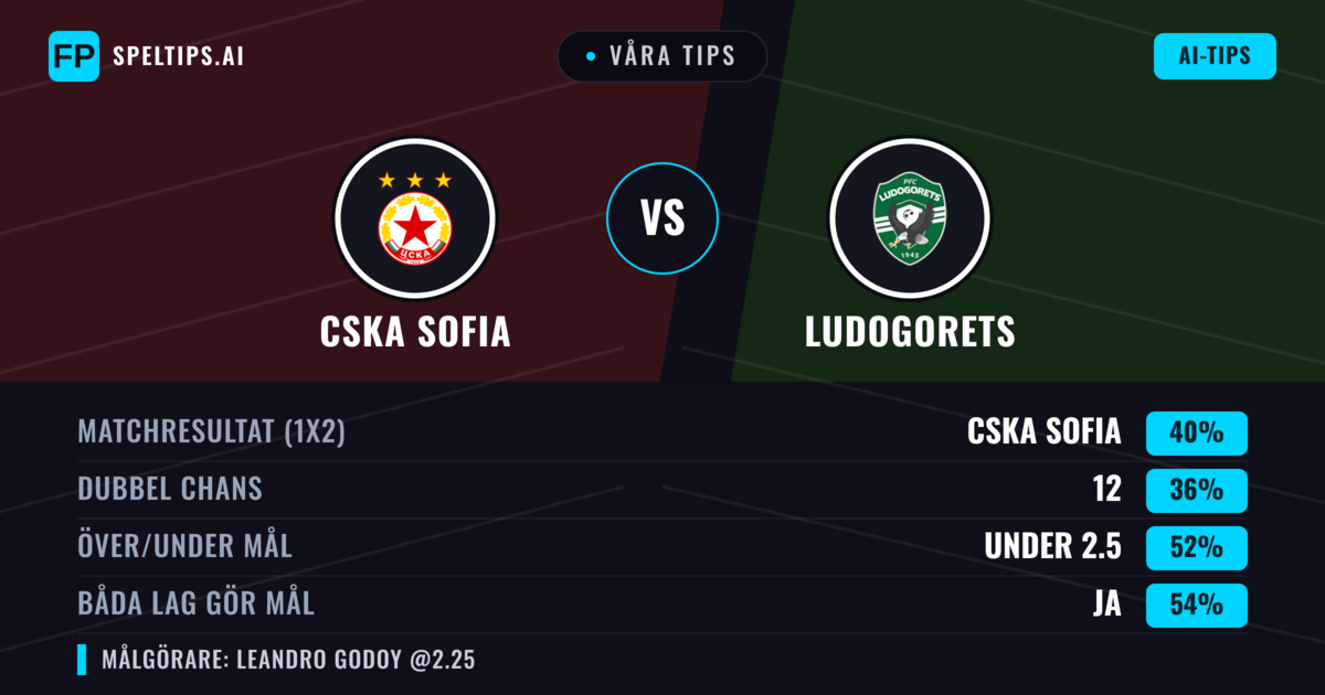 Våra tips: CSKA Sofia mot Ludogorets — CSKA Sofia — Vinst (39%); Under 2.5; Båda gör mål: Ja