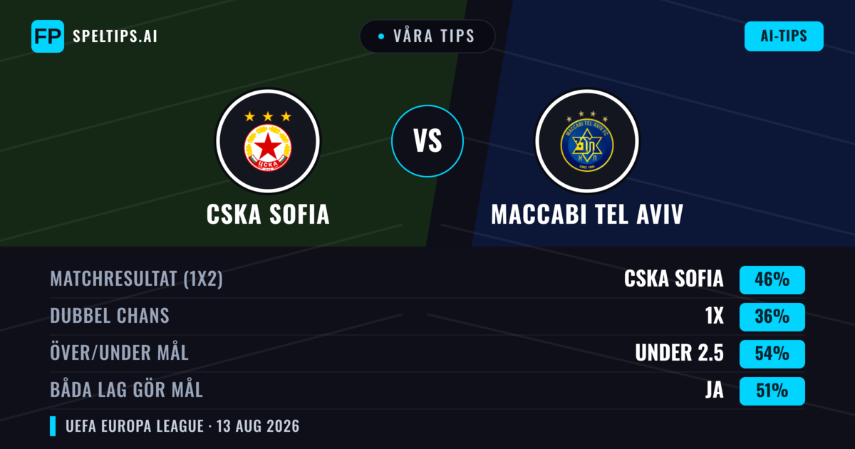 Våra tips: CSKA Sofia mot Maccabi Tel Aviv — CSKA Sofia — Vinst (41%); Under 2.5; Båda gör mål: Ja