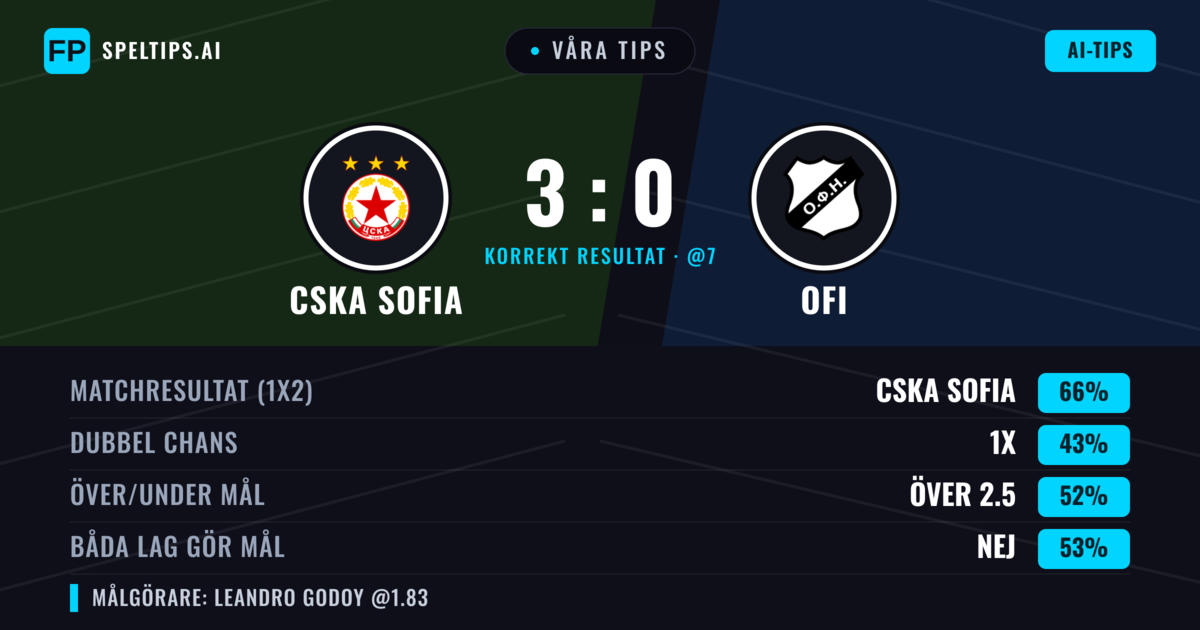 Våra tips: CSKA Sofia mot OFI — CSKA Sofia — Vinst (62%); Över 2.5; Båda gör mål: Ja