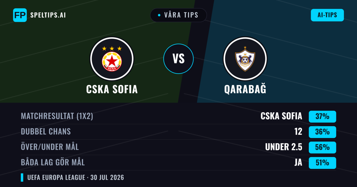 Våra tips: CSKA Sofia mot Qarabağ — CSKA Sofia — Vinst (38%); Under 2.5; Båda gör mål: Ja