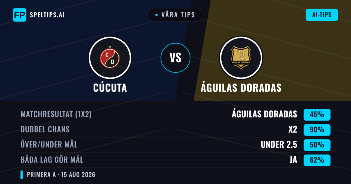 Våra tips: Cúcuta mot Águilas Doradas — Oavgjort (45%); Under 2.5; Båda gör mål: Ja