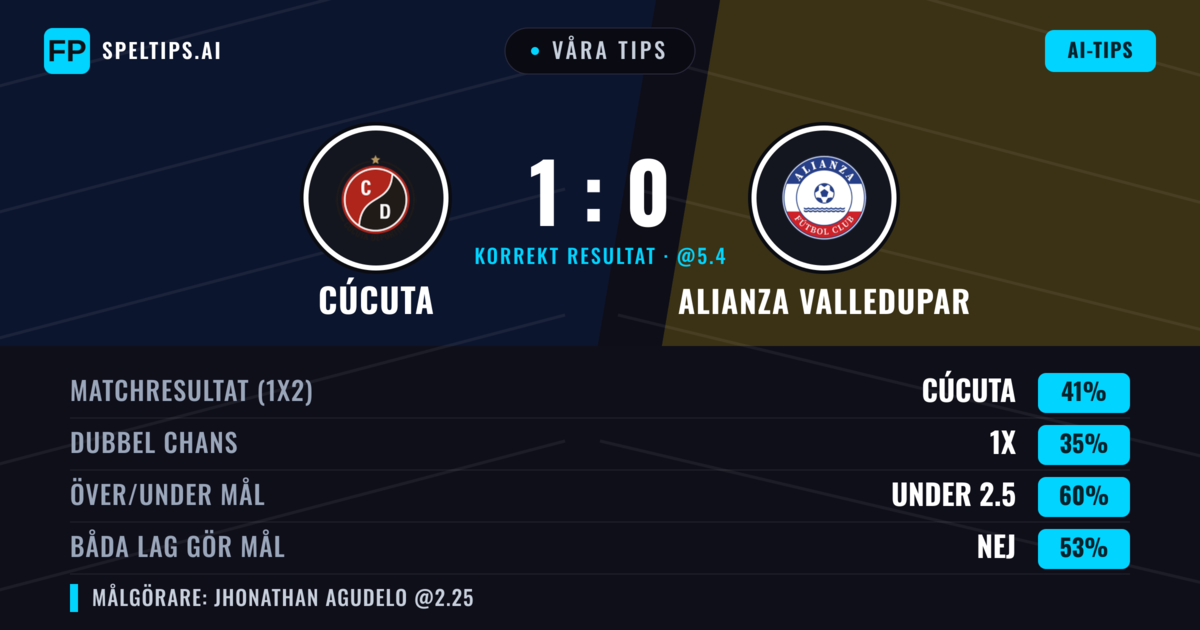 Våra tips: Cúcuta mot Alianza Valledupar — Cúcuta — Vinst (44%); Under 2.5; Båda gör mål: Nej
