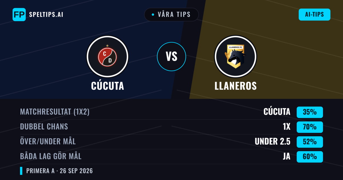 Våra tips: Cúcuta mot Llaneros — Cúcuta — Vinst (41%); Under 2.5; Båda gör mål: Ja