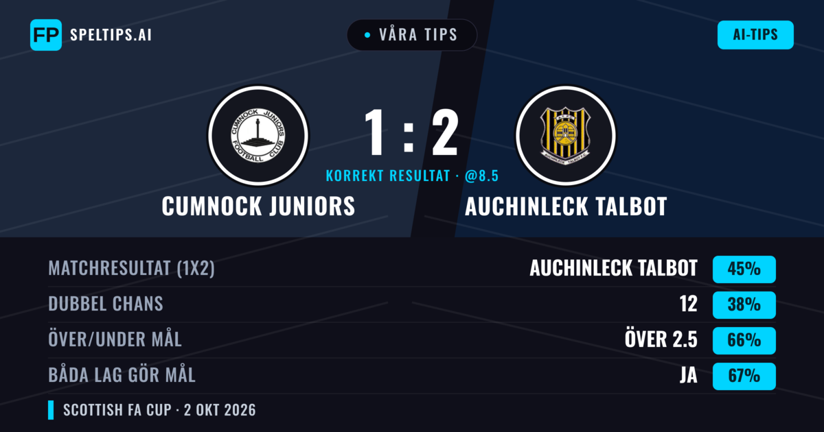 Våra tips: Cumnock Juniors mot Auchinleck Talbot — Auchinleck Talbot — Vinst (45%); Över 2.5; Båda gör mål: Ja