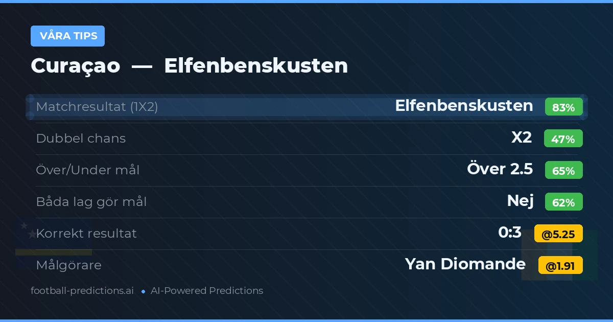 Våra tips: Curaçao mot Elfenbenskusten — Elfenbenskusten — Vinst (84%); Över 2.5; Båda gör mål: Nej