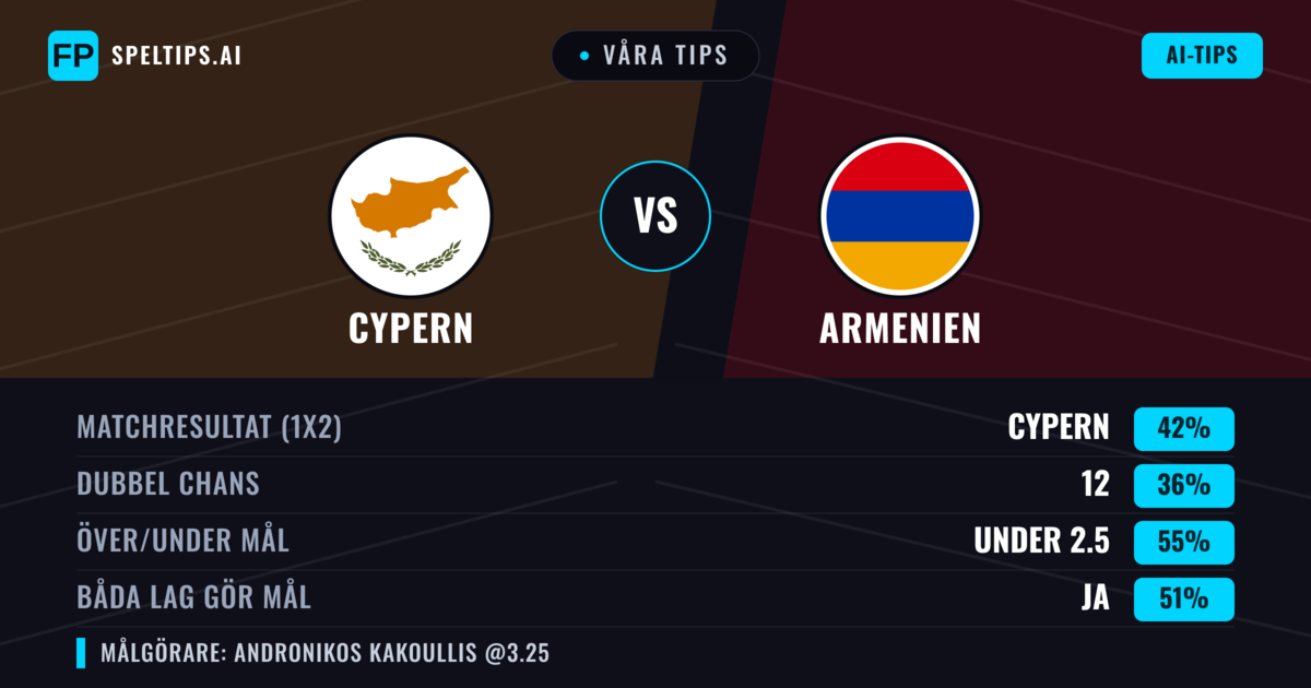 Våra tips: Cypern mot Armenien — Cypern — Vinst (41%); Under 2.5; Båda gör mål: Ja