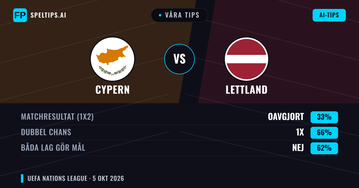 Våra tips: Cypern mot Lettland — Cypern — Vinst (55%); Under 2.5; Båda gör mål: Nej
