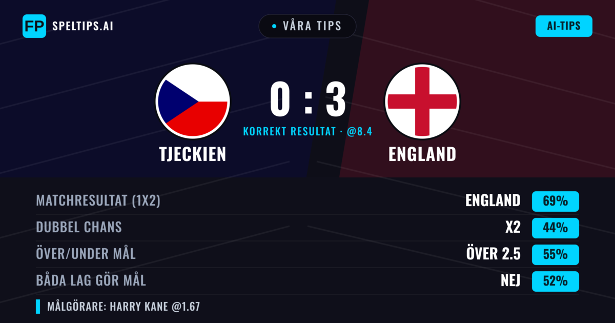 Våra tips: Tjeckien mot England — England — Vinst (70%); Över 2.5; Båda gör mål: Nej