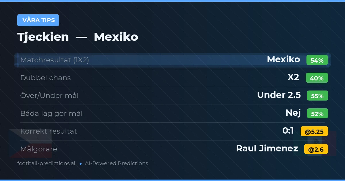 Våra tips: Tjeckien mot Mexiko — Mexiko — Vinst (53%); Under 2.5; Båda gör mål: Nej