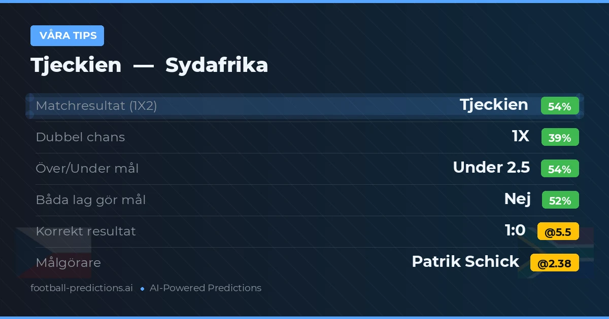 Våra tips: Tjeckien mot Sydafrika — Tjeckien — Vinst (53%); Under 2.5; Båda gör mål: Nej