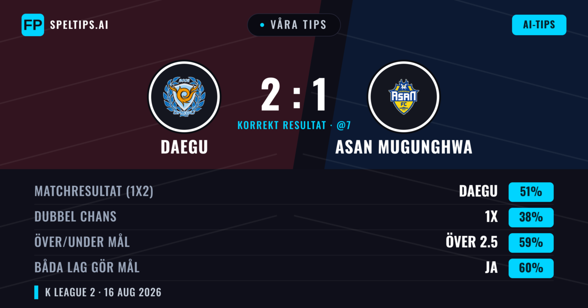 Våra tips: Daegu mot Asan Mugunghwa — Daegu — Vinst (51%); Över 2.5; Båda gör mål: Ja