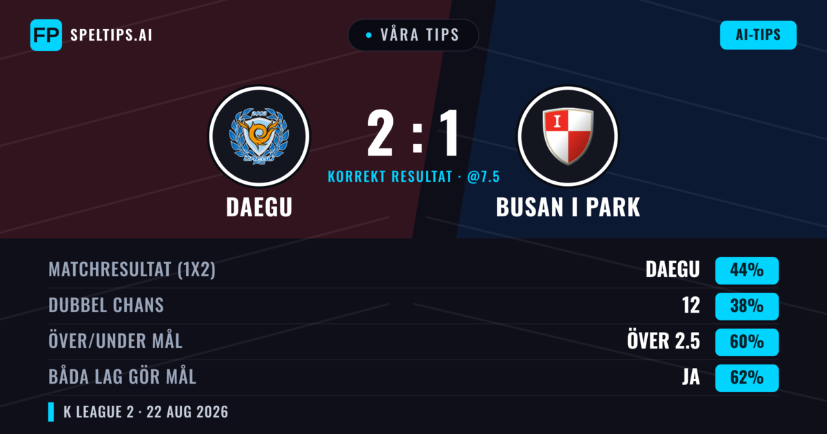 Våra tips: Daegu mot Busan I Park — Daegu — Vinst (47%); Över 2.5; Båda gör mål: Ja