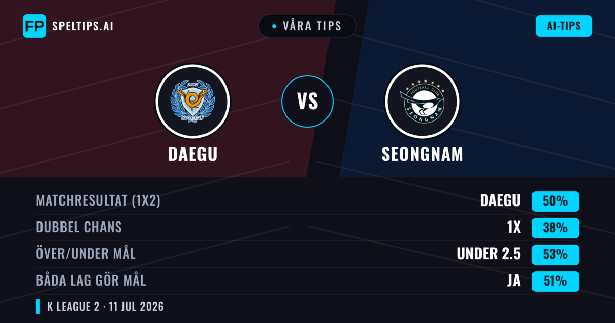 Våra tips: Daegu mot Seongnam — Daegu — Vinst (49%); Under 2.5; Båda gör mål: Ja