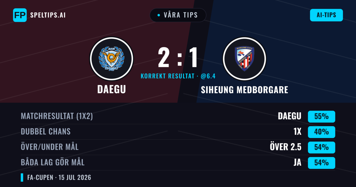 Våra tips: Daegu mot Siheung Medborgare — Daegu — Vinst (55%); Över 2.5; Båda gör mål: Ja