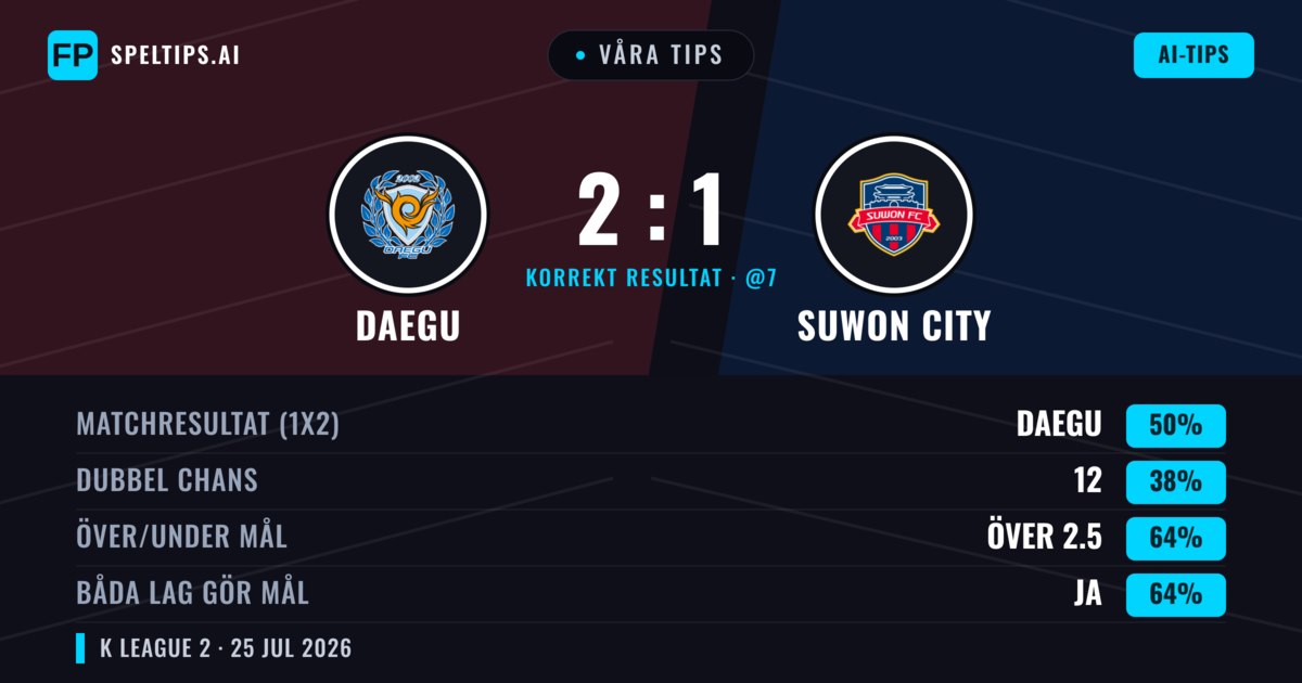 Våra tips: Daegu mot Suwon City — Daegu — Vinst (49%); Över 2.5; Båda gör mål: Ja