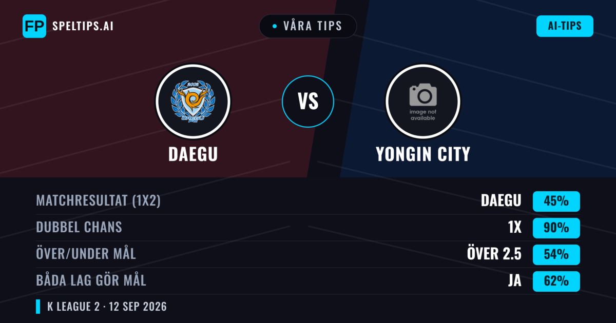 Våra tips: Daegu mot Yongin City — Oavgjort (45%); Över 2.5; Båda gör mål: Ja