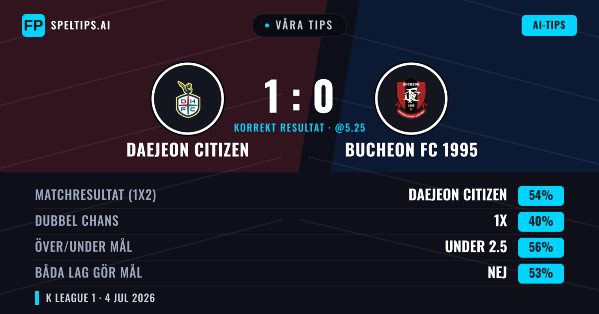 Våra tips: Daejeon Citizen mot Bucheon FC 1995 — Daejeon Citizen — Vinst (55%); Under 2.5; Båda gör mål: Nej