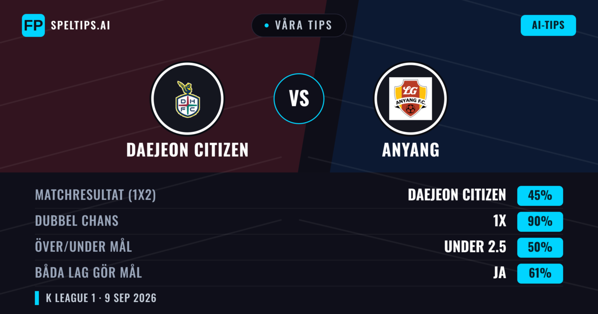 Våra tips: Daejeon Citizen mot Anyang — Oavgjort (45%); Under 2.5; Båda gör mål: Ja