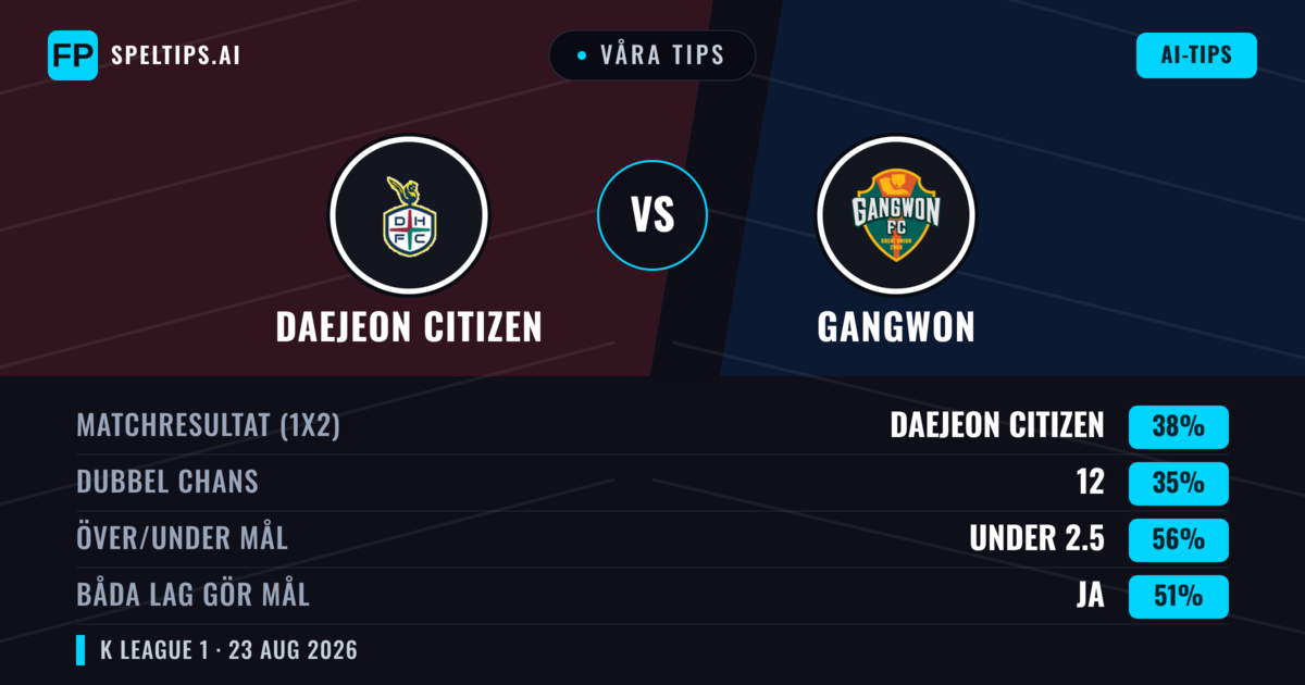 Våra tips: Daejeon Citizen mot Gangwon — Daejeon Citizen — Vinst (38%); Under 2.5; Båda gör mål: Ja
