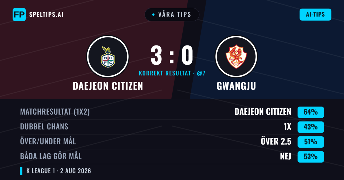 Våra tips: Daejeon Citizen mot Gwangju — Daejeon Citizen — Vinst (64%); Över 2.5; Båda gör mål: Nej
