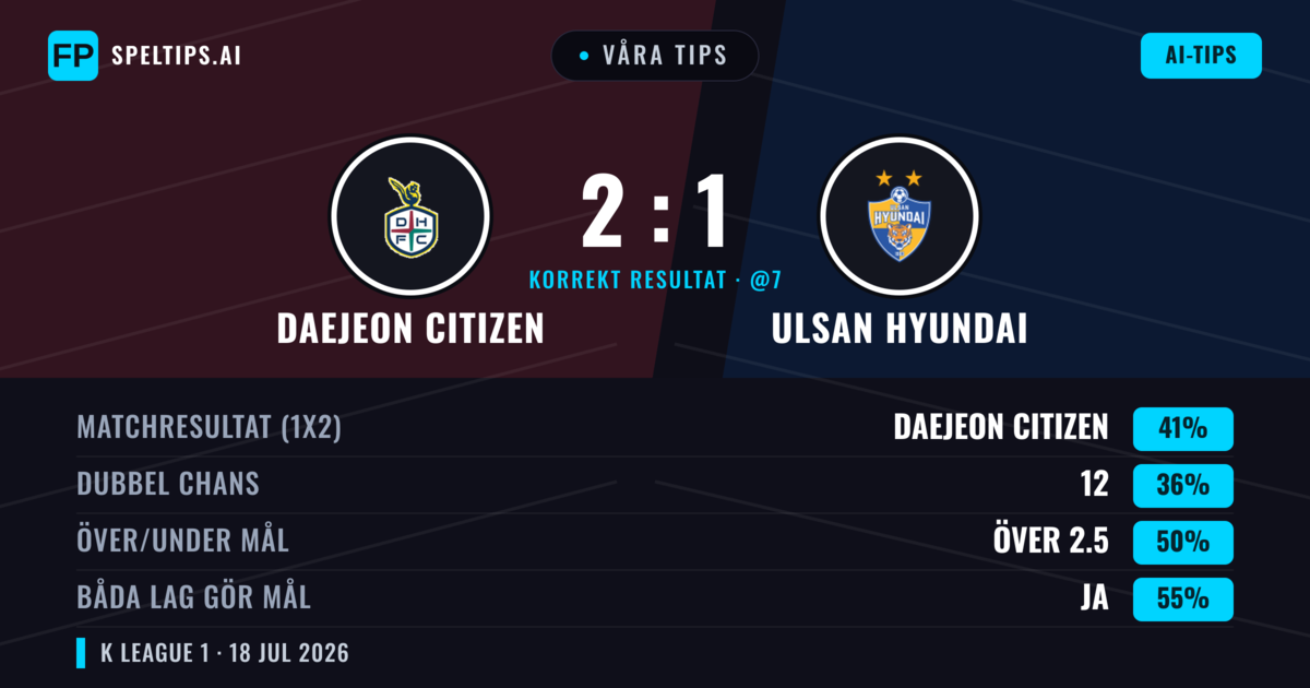 Våra tips: Daejeon Citizen mot Ulsan Hyundai — Daejeon Citizen — Vinst (40%); Över 2.5; Båda gör mål: Ja