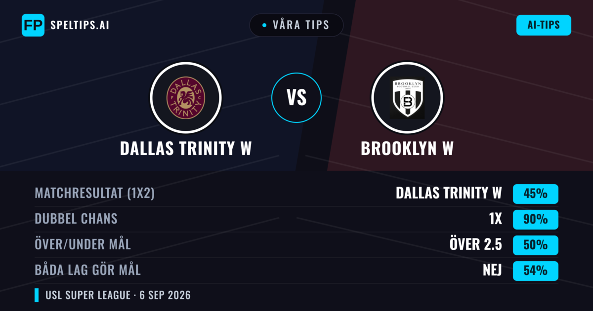 Våra tips: Dallas Trinity W mot Brooklyn W — Oavgjort (45%); Över 2.5; Båda gör mål: Nej