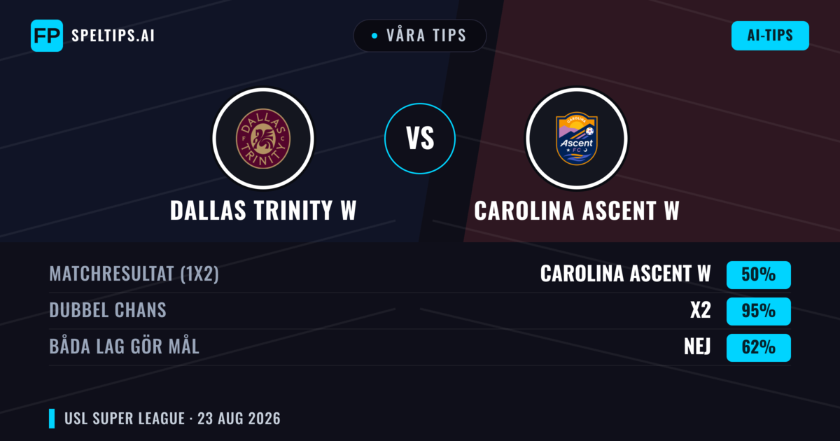 Våra tips: Dallas Trinity W mot Carolina Ascent W — Carolina Ascent W — Vinst (44%); Under 2.5; Båda gör mål: Ja