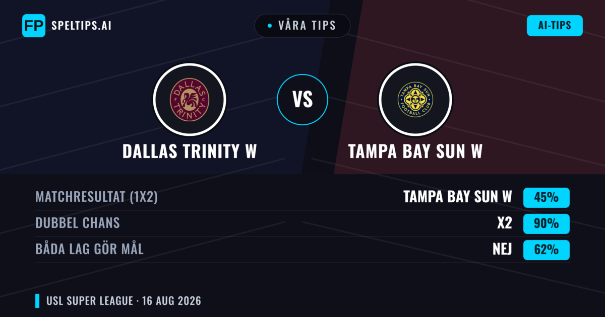 Våra tips: Dallas Trinity W mot Tampa Bay Sun W — Dallas Trinity W — Vinst (53%); Under 2.5; Båda gör mål: Ja