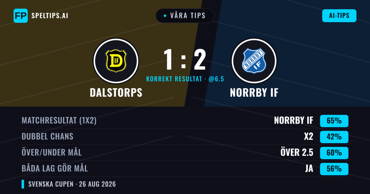 Våra tips: Dalstorps mot Norrby IF — Norrby IF — Vinst (66%); Över 2.5; Båda gör mål: Ja