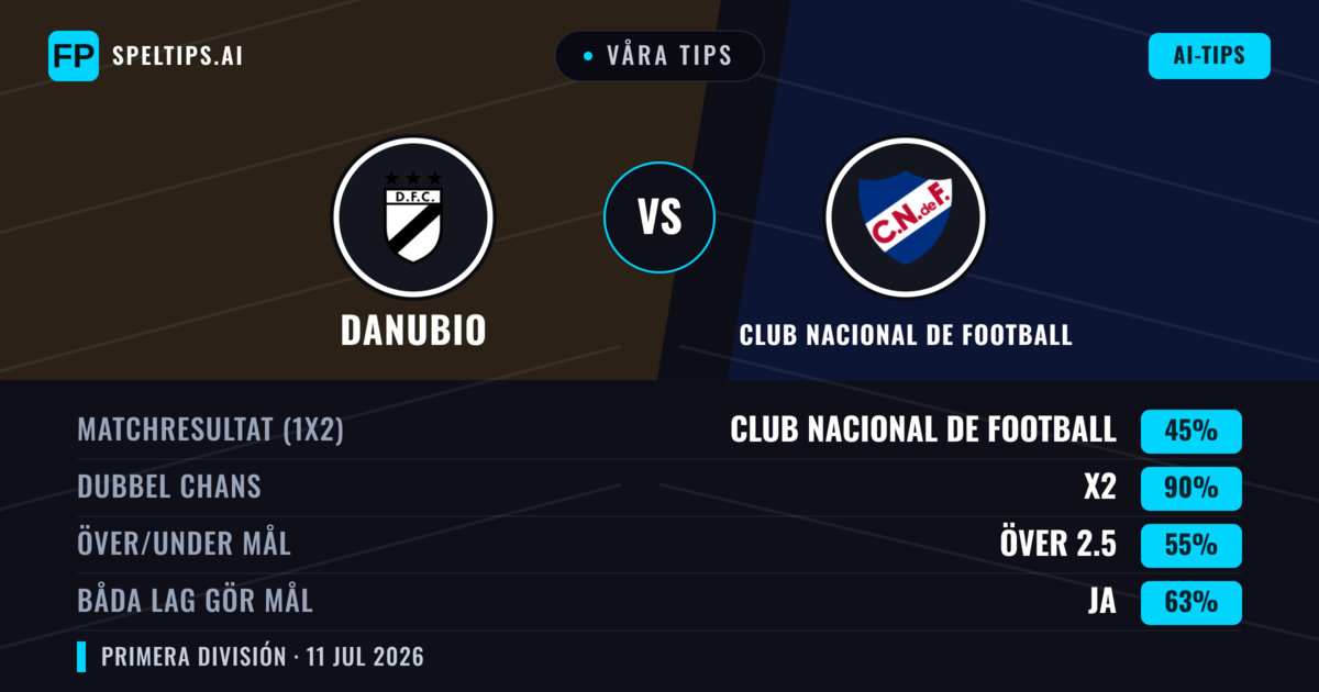 Våra tips: Danubio mot Club Nacional de Football — Oavgjort (45%); Över 2.5; Båda gör mål: Ja