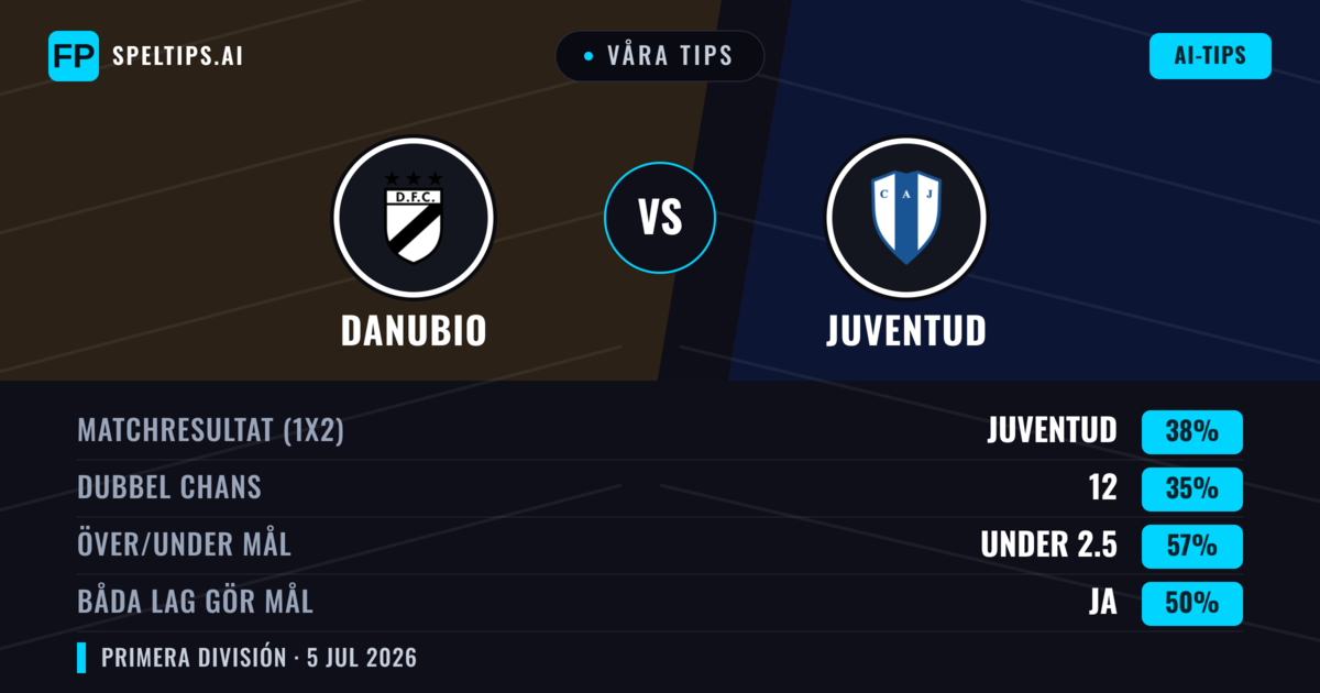 Våra tips: Danubio mot Juventud — Danubio — Vinst (37%); Under 2.5; Båda gör mål: Nej