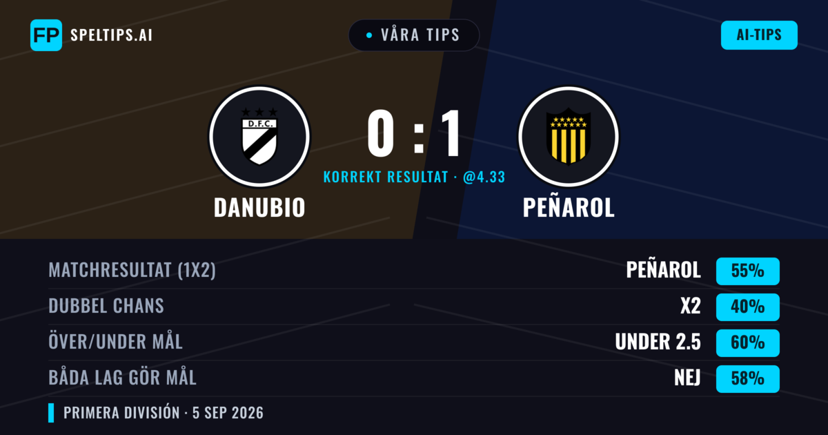 Våra tips: Danubio mot Peñarol — Peñarol — Vinst (55%); Under 2.5; Båda gör mål: Nej