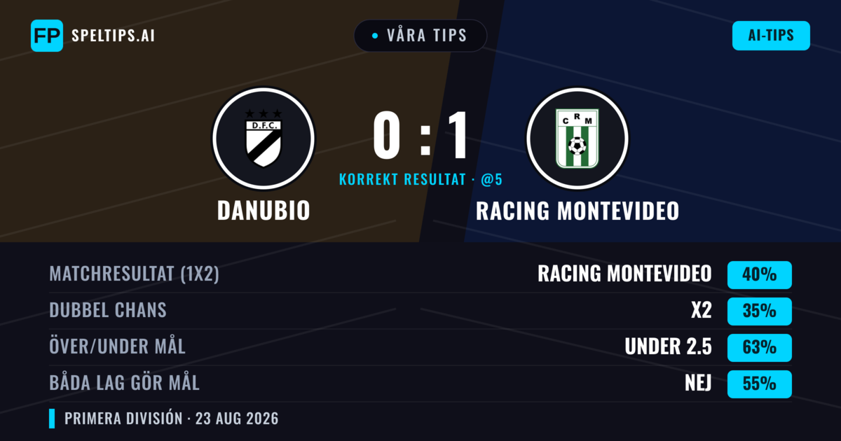 Våra tips: Danubio mot Racing Montevideo — Racing Montevideo — Vinst (42%); Under 2.5; Båda gör mål: Nej