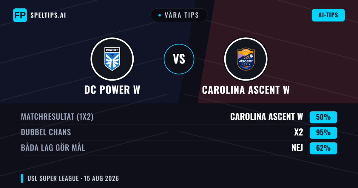 Våra tips: DC Power W mot Carolina Ascent W — Carolina Ascent W — Vinst (40%); Under 2.5; Båda gör mål: Ja