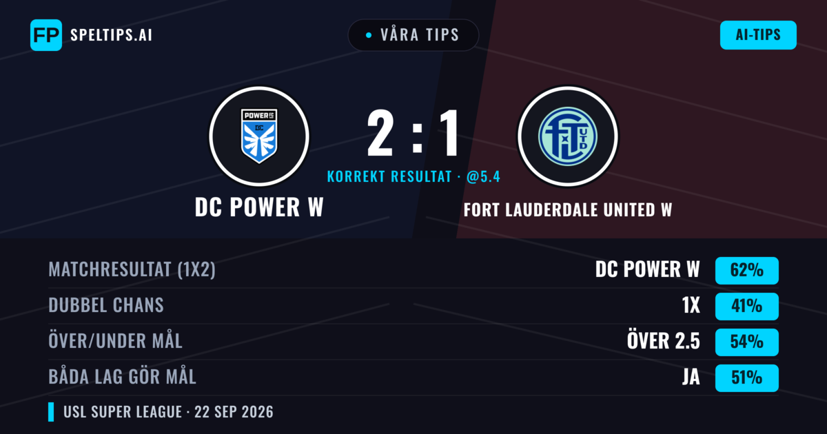 Våra tips: DC Power W mot Fort Lauderdale United W — DC Power W — Vinst (62%); Över 2.5; Båda gör mål: Ja