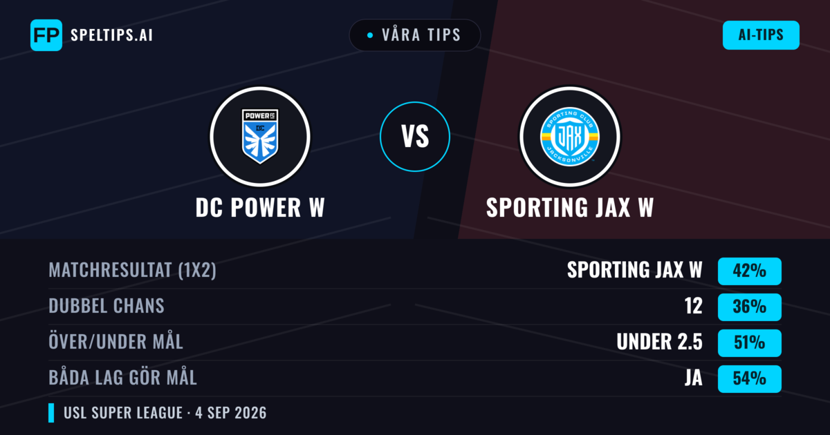 Våra tips: DC Power W mot Sporting JAX W — Sporting JAX W — Vinst (42%); Under 2.5; Båda gör mål: Ja