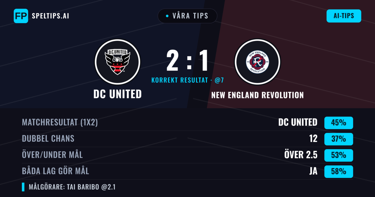 Våra tips: DC United mot New England Revolution — DC United — Vinst (38%); Över 2.5; Båda gör mål: Ja