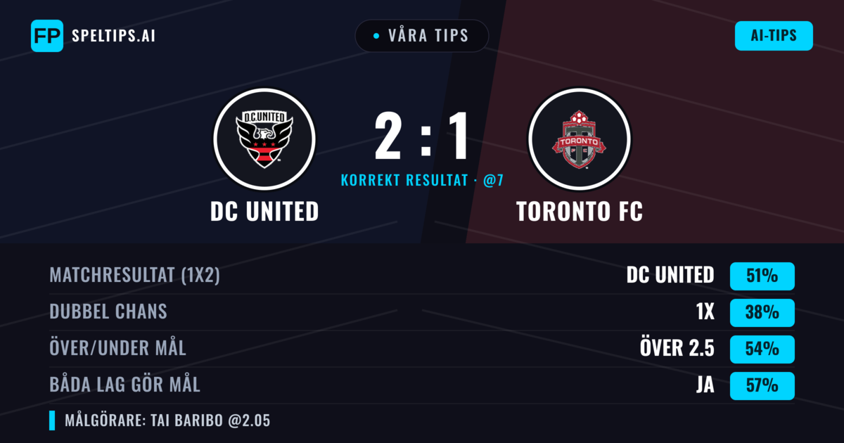 Våra tips: DC United mot Toronto FC — DC United — Vinst (46%); Över 2.5; Båda gör mål: Ja