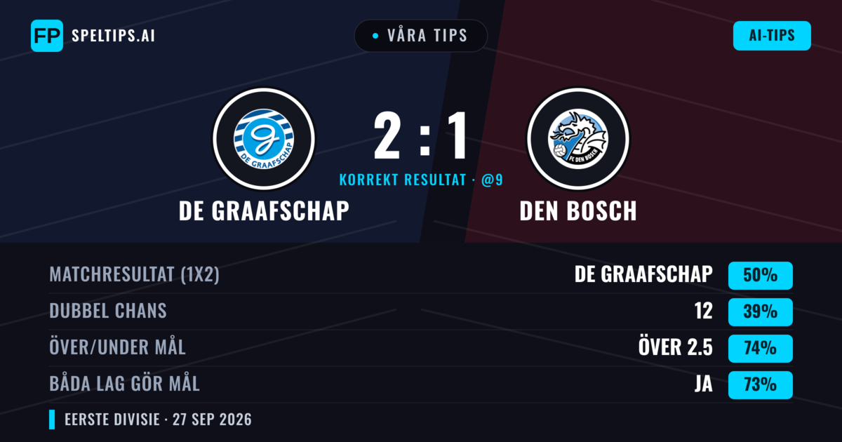 Våra tips: De Graafschap mot Den Bosch — De Graafschap — Vinst (43%); Över 2.5; Båda gör mål: Ja
