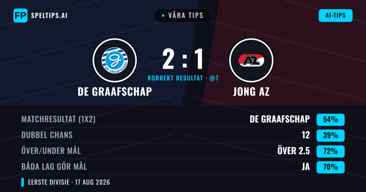 Våra tips: De Graafschap mot Jong AZ — De Graafschap — Vinst (55%); Över 2.5; Båda gör mål: Ja