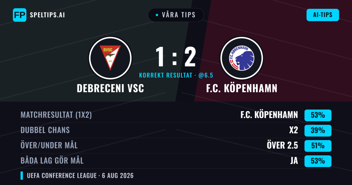 Våra tips: Debreceni VSC mot F.C. Köpenhamn — F.C. Köpenhamn — Vinst (56%); Över 2.5; Båda gör mål: Ja