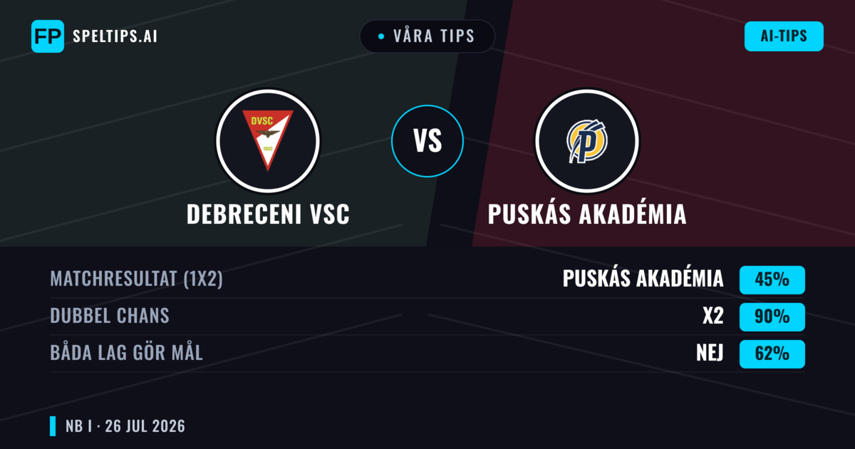 Våra tips: Debreceni VSC mot Puskás Akadémia — Oavgjort (45%); Båda gör mål: Nej