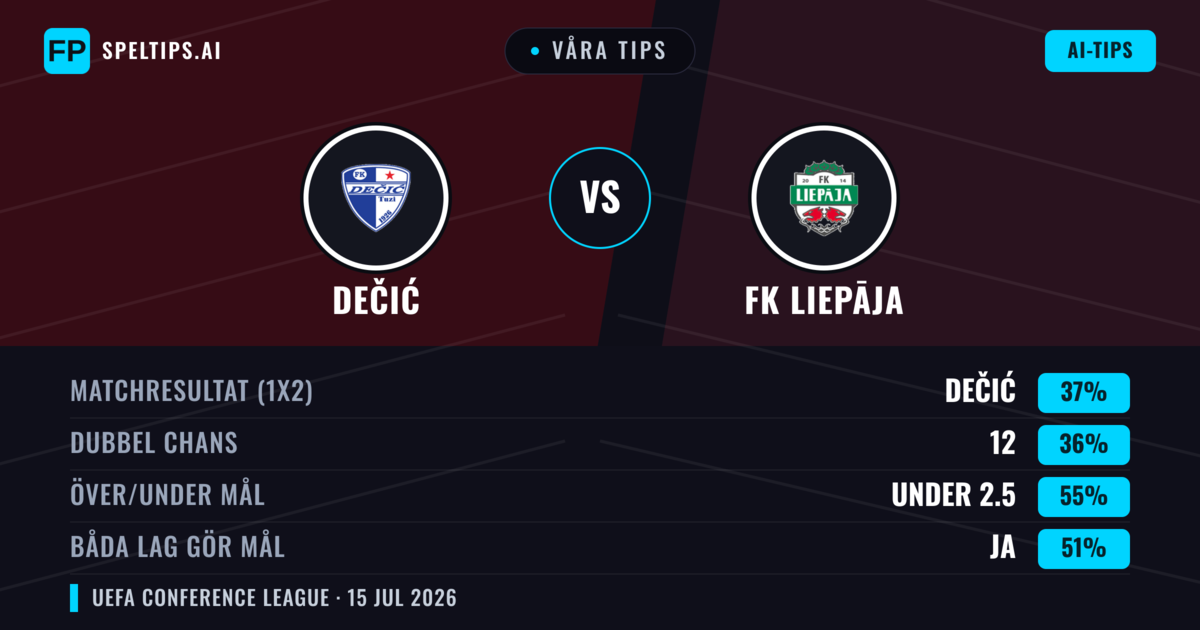 Våra tips: Dečić mot FK Liepāja — FK Liepāja — Vinst (37%); Under 2.5; Båda gör mål: Ja
