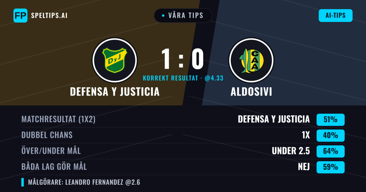 Våra tips: Defensa y Justicia mot Aldosivi — Defensa y Justicia — Vinst (51%); Under 2.5; Båda gör mål: Nej