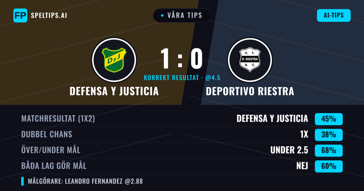 Våra tips: Defensa y Justicia mot Deportivo Riestra — Defensa y Justicia — Vinst (42%); Under 2.5; Båda gör mål: Nej