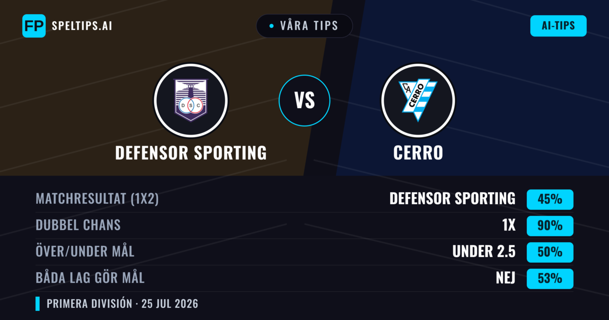 Våra tips: Defensor Sporting mot Cerro — Defensor Sporting — Vinst (51%); Under 2.5; Båda gör mål: Nej