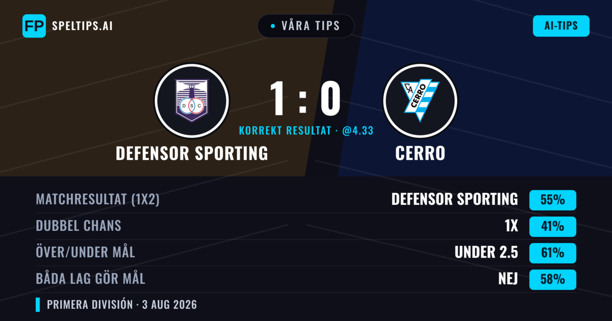 Våra tips: Defensor Sporting mot Cerro — Defensor Sporting — Vinst (56%); Under 2.5; Båda gör mål: Nej