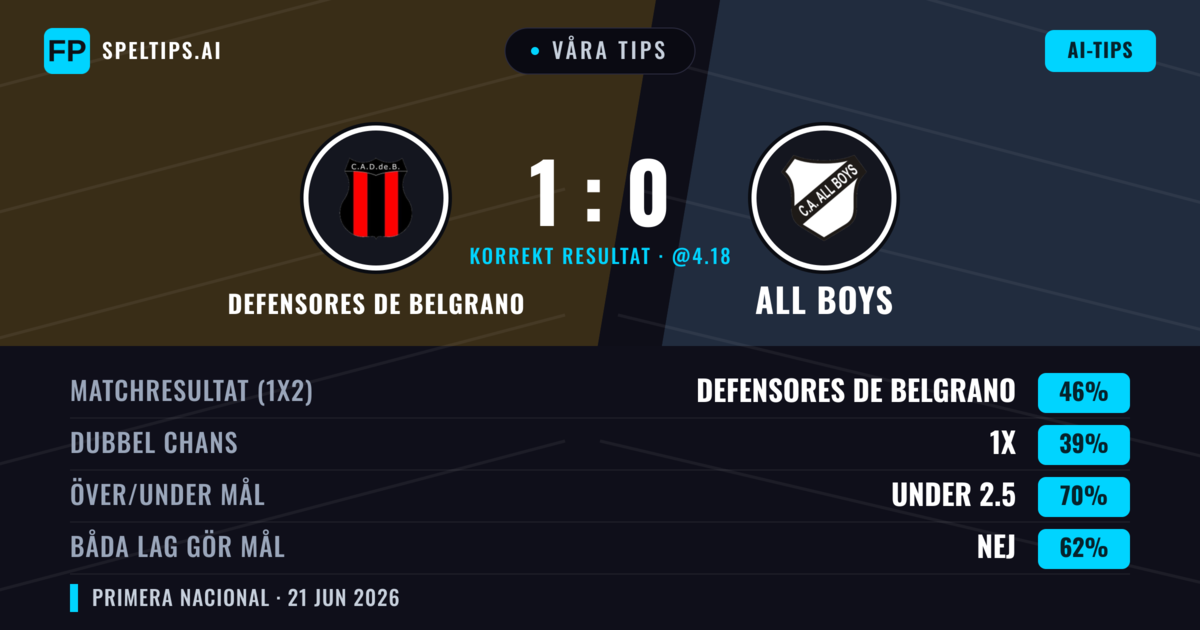 Våra tips: Defensores de Belgrano mot All Boys — Defensores de Belgrano — Vinst (46%); Under 2.5; Båda gör mål: Nej